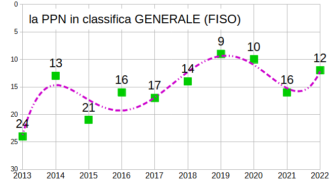 GENERALE - Classifiche