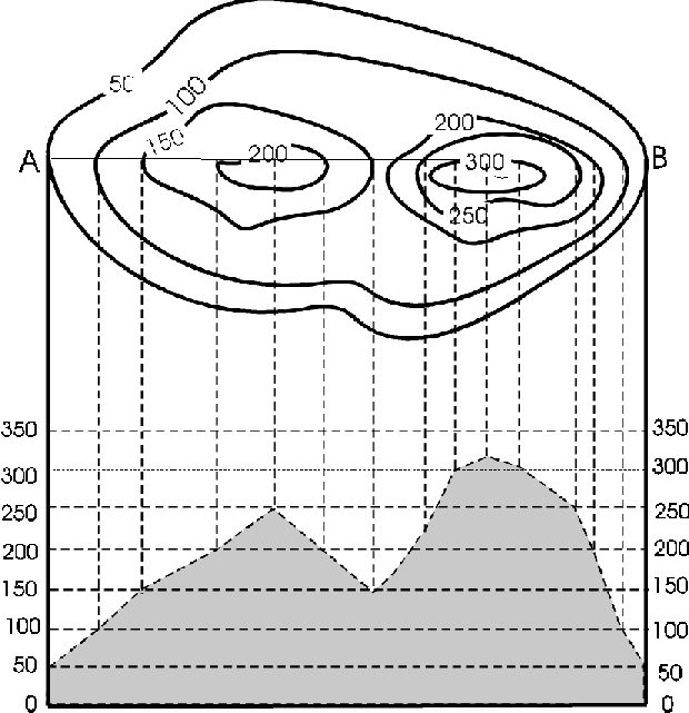 Curve di livello e profilo altimetrico